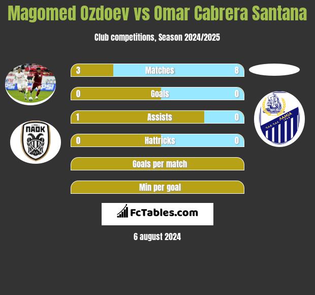 Magomed Ozdoev vs Omar Cabrera Santana h2h player stats