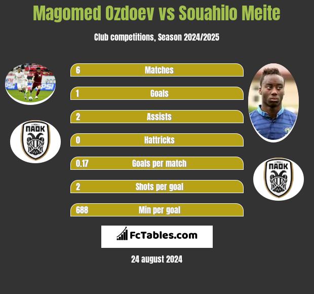 Magomied Ozdojew vs Souahilo Meite h2h player stats