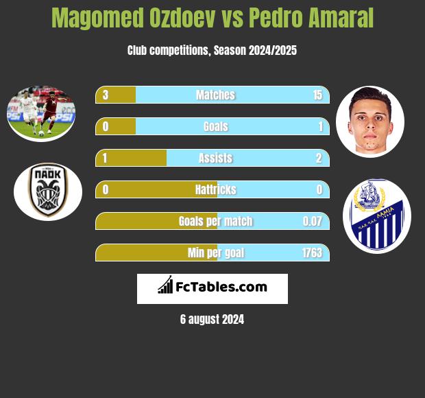 Magomed Ozdoev vs Pedro Amaral h2h player stats