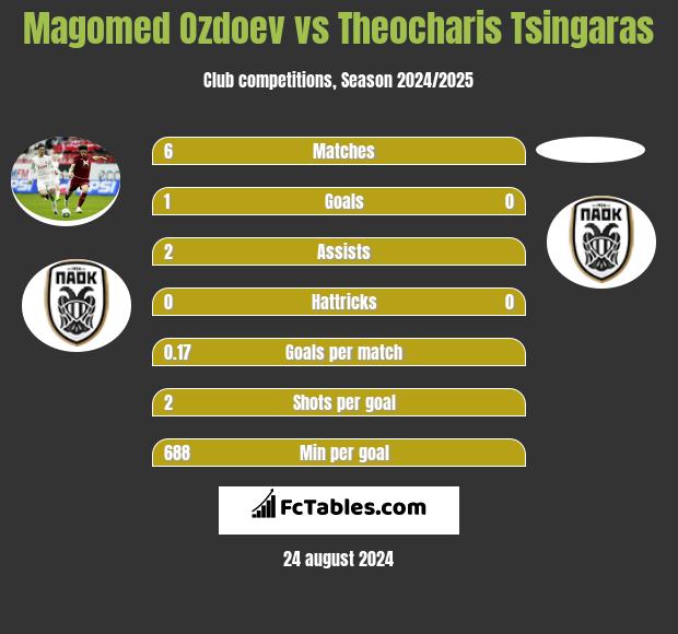 Magomied Ozdojew vs Theocharis Tsingaras h2h player stats