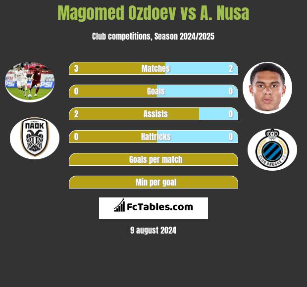 Magomed Ozdoev vs A. Nusa h2h player stats