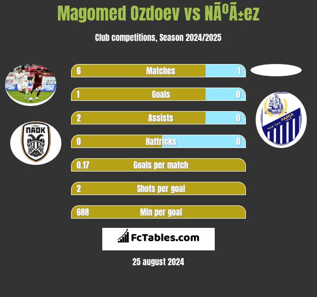 Magomed Ozdoev vs NÃºÃ±ez h2h player stats