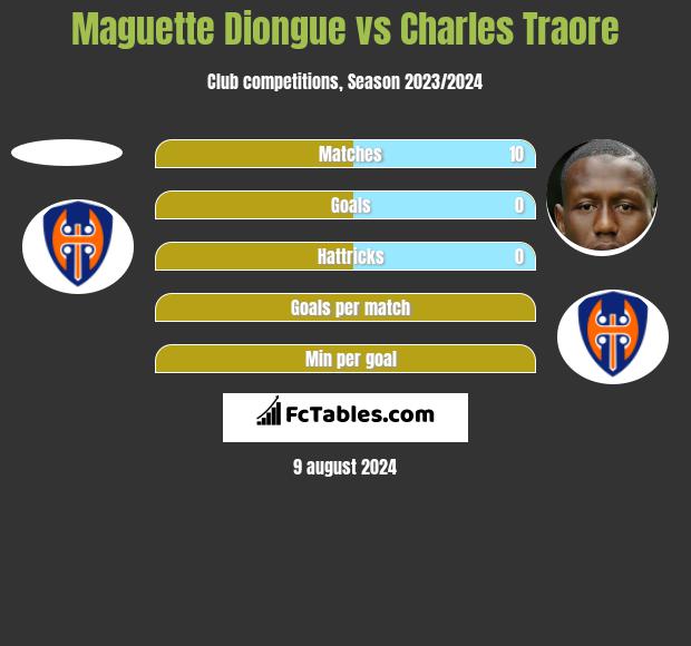 Maguette Diongue vs Charles Traore h2h player stats