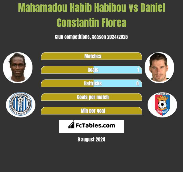 Mahamadou Habib Habibou vs Daniel Constantin Florea h2h player stats