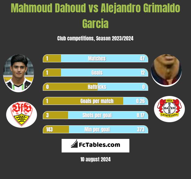 Mahmoud Dahoud vs Alejandro Grimaldo Garcia h2h player stats