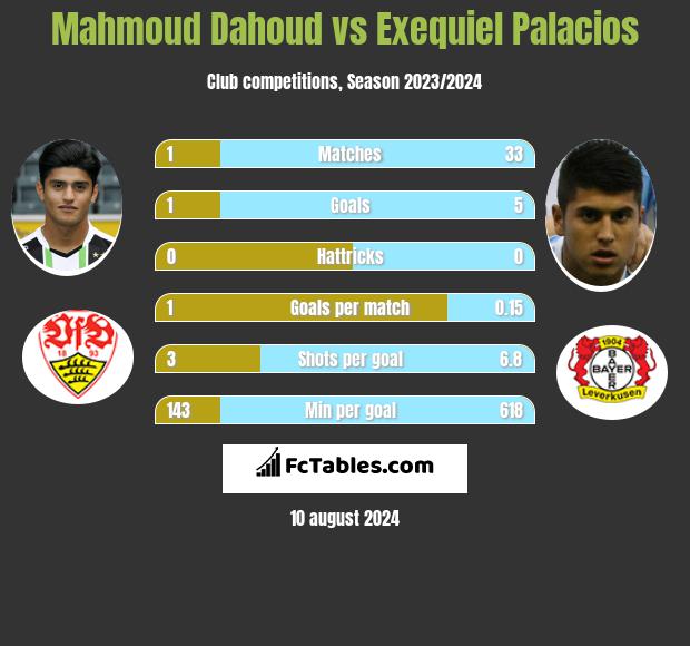 Mahmoud Dahoud vs Exequiel Palacios h2h player stats