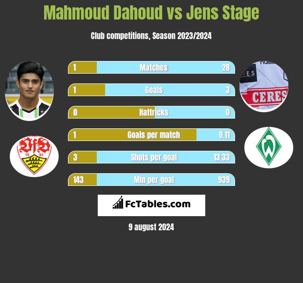 Mahmoud Dahoud vs Jens Stage h2h player stats