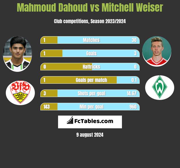 Mahmoud Dahoud vs Mitchell Weiser h2h player stats