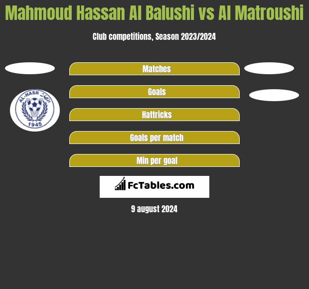 Mahmoud Hassan Al Balushi vs Al Matroushi h2h player stats