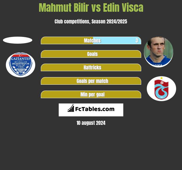 Mahmut Bilir vs Edin Visća h2h player stats