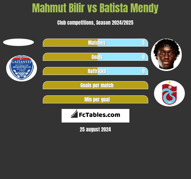 Mahmut Bilir vs Batista Mendy h2h player stats