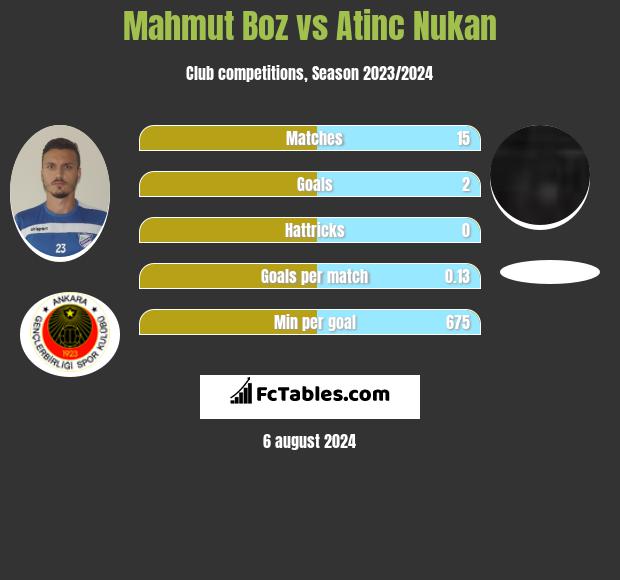 Mahmut Boz vs Atinc Nukan h2h player stats