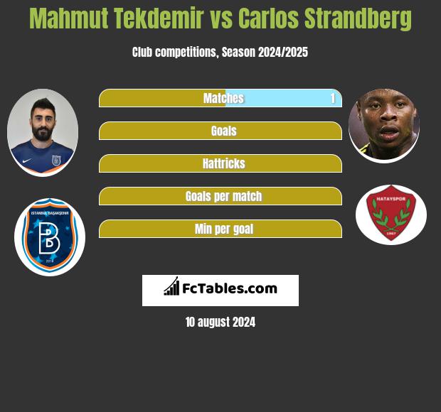 Mahmut Tekdemir vs Carlos Strandberg h2h player stats