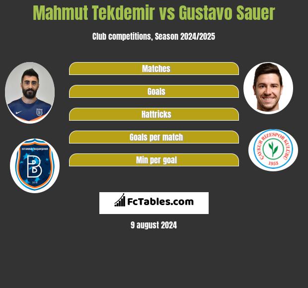 Mahmut Tekdemir vs Gustavo Sauer h2h player stats