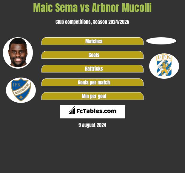 Maic Sema vs Arbnor Mucolli h2h player stats