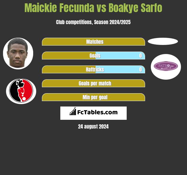 Maickie Fecunda vs Boakye Sarfo h2h player stats