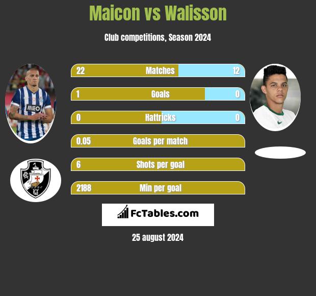 Maicon vs Walisson h2h player stats