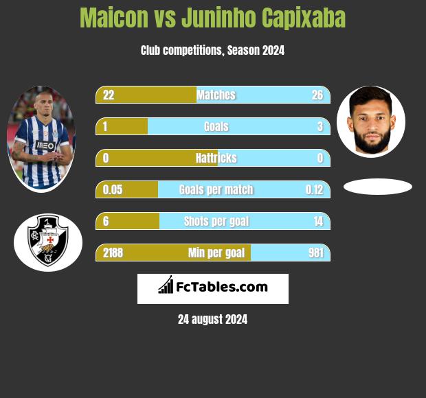 Maicon vs Juninho Capixaba h2h player stats