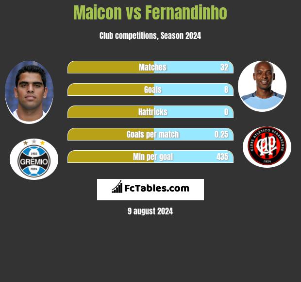 Maicon vs Fernandinho h2h player stats