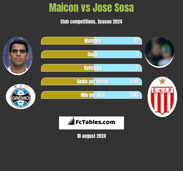 Maicon vs Jose Sosa h2h player stats