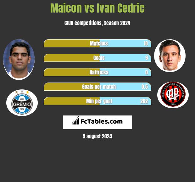 Maicon vs Ivan Cedric h2h player stats