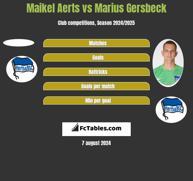 Maikel Aerts vs Marius Gersbeck h2h player stats