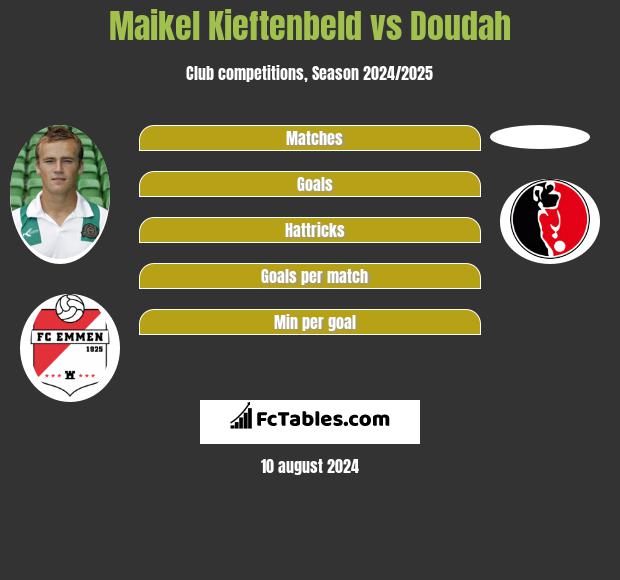 Maikel Kieftenbeld vs Doudah h2h player stats