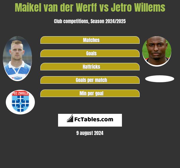 Maikel van der Werff vs Jetro Willems h2h player stats