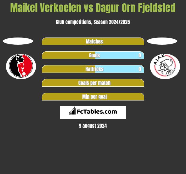 Maikel Verkoelen vs Dagur Orn Fjeldsted h2h player stats