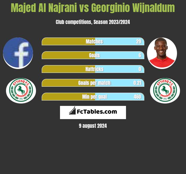 Majed Al Najrani vs Georginio Wijnaldum h2h player stats