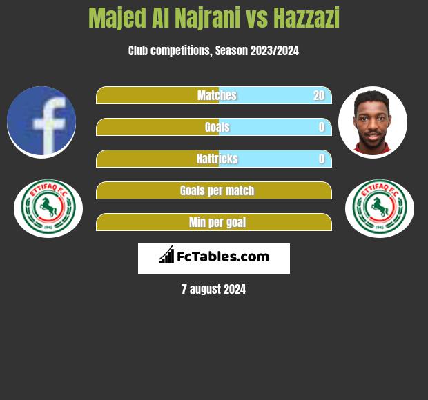 Majed Al Najrani vs Hazzazi h2h player stats