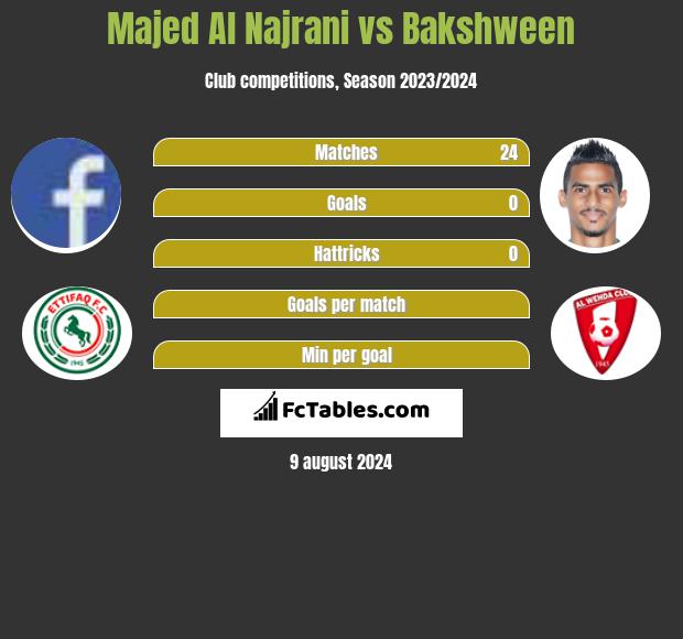 Majed Al Najrani vs Bakshween h2h player stats