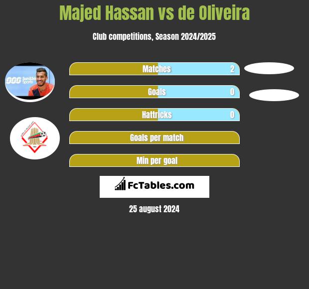 Majed Hassan vs de Oliveira h2h player stats