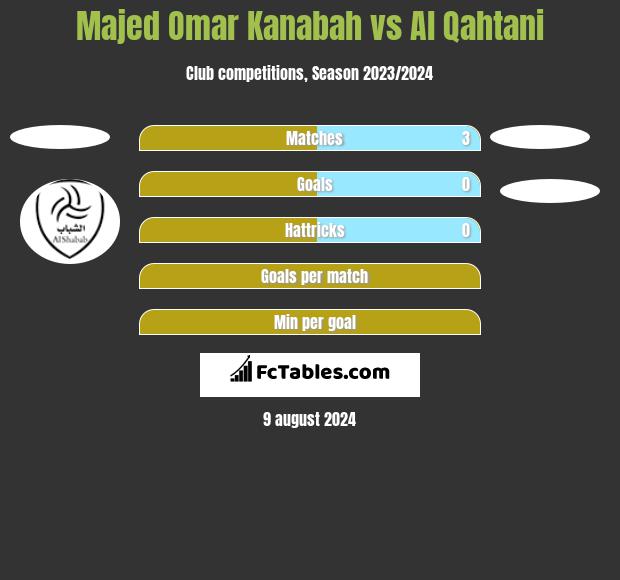 Majed Omar Kanabah vs Al Qahtani h2h player stats