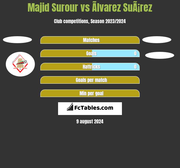 Majid Surour vs Ãlvarez SuÃ¡rez h2h player stats