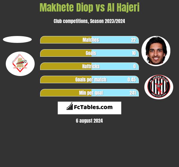 Makhete Diop vs Al Hajeri h2h player stats