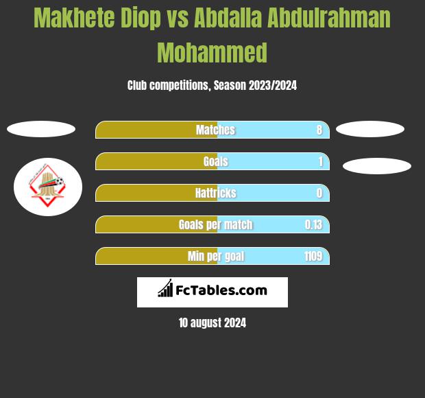 Makhete Diop vs Abdalla Abdulrahman Mohammed h2h player stats