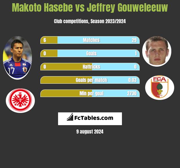 Makoto Hasebe vs Jeffrey Gouweleeuw h2h player stats