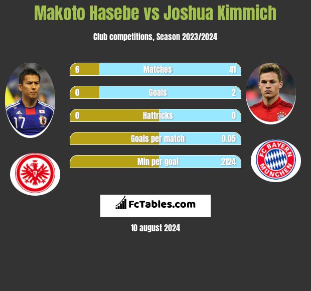 Makoto Hasebe vs Joshua Kimmich h2h player stats