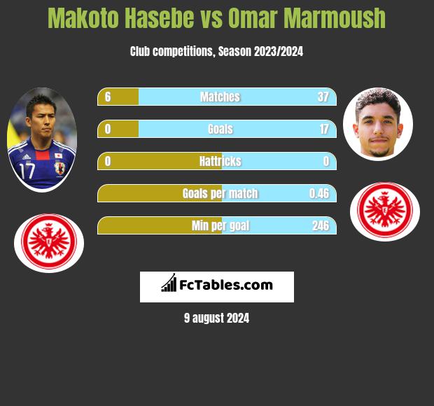 Makoto Hasebe vs Omar Marmoush h2h player stats