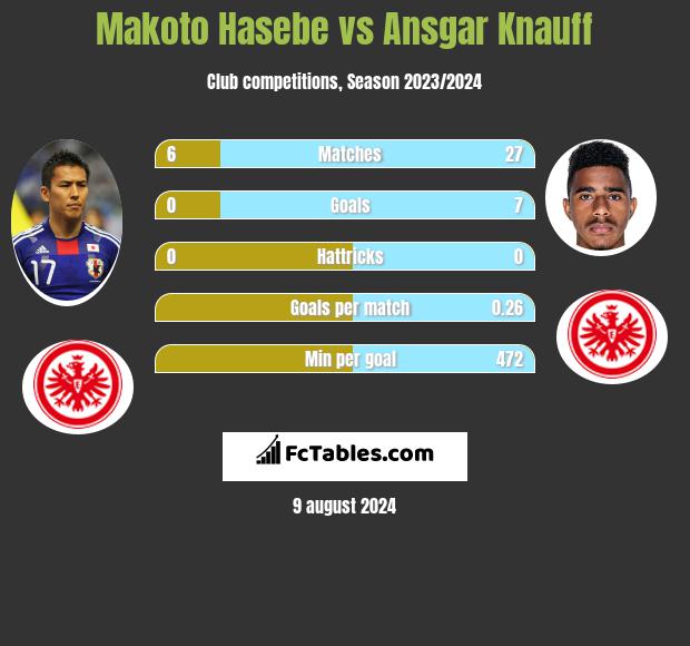 Makoto Hasebe vs Ansgar Knauff h2h player stats