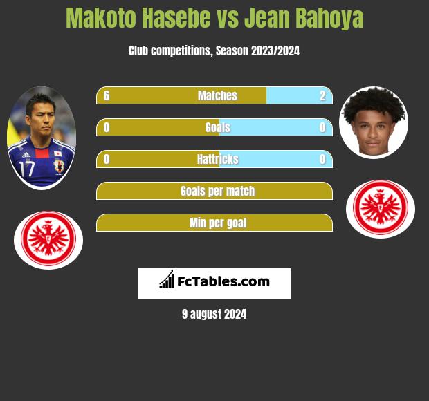 Makoto Hasebe vs Jean Bahoya h2h player stats