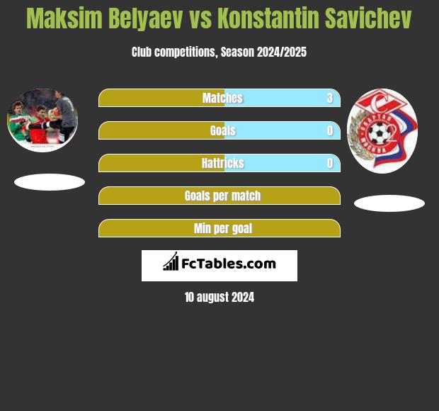 Maksim Belyaev vs Konstantin Savichev h2h player stats