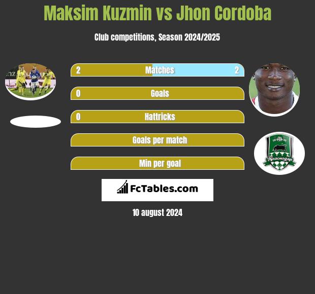 Maksim Kuzmin vs Jhon Cordoba h2h player stats