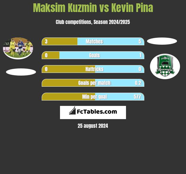 Maksim Kuzmin vs Kevin Pina h2h player stats