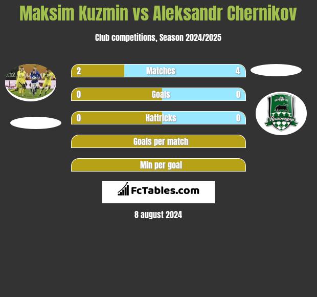 Maksim Kuzmin vs Aleksandr Chernikov h2h player stats