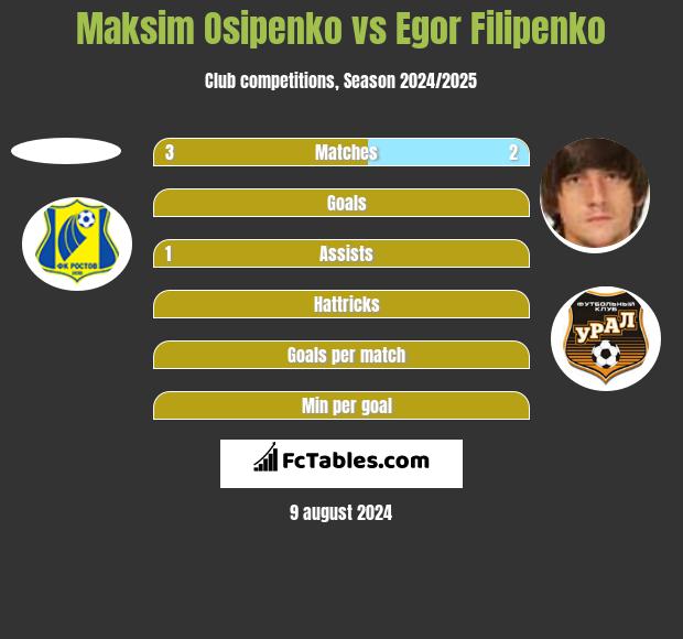 Maksim Osipenko vs Egor Filipenko h2h player stats