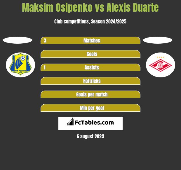 Maksim Osipenko vs Alexis Duarte h2h player stats