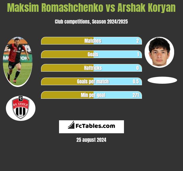 Maksim Romashchenko vs Arshak Koryan h2h player stats