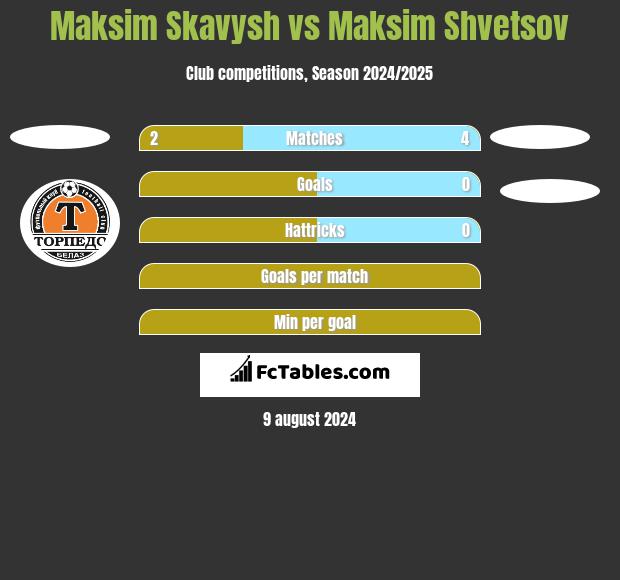 Maksim Skawysz vs Maksim Shvetsov h2h player stats